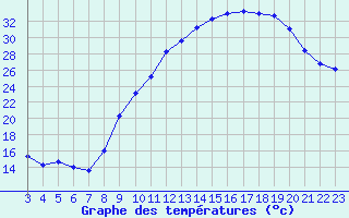 Courbe de tempratures pour Amur (79)