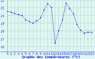 Courbe de tempratures pour Cap Cpet (83)