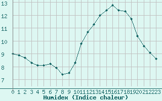 Courbe de l'humidex pour L'Huisserie (53)