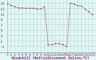 Courbe du refroidissement olien pour Saint-Sorlin-en-Valloire (26)