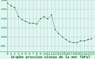 Courbe de la pression atmosphrique pour Nmes - Courbessac (30)