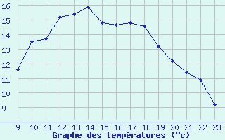 Courbe de tempratures pour Taradeau (83)