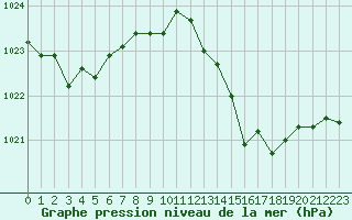 Courbe de la pression atmosphrique pour La Lande-sur-Eure (61)