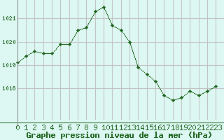 Courbe de la pression atmosphrique pour Saint-Paul-lez-Durance (13)