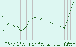 Courbe de la pression atmosphrique pour Saint-Maximin-la-Sainte-Baume (83)