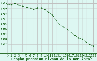 Courbe de la pression atmosphrique pour Valleroy (54)