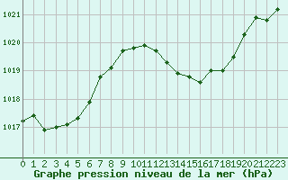 Courbe de la pression atmosphrique pour San Casciano di Cascina (It)