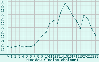 Courbe de l'humidex pour Gourdon (46)