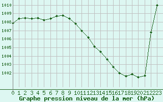 Courbe de la pression atmosphrique pour Besanon (25)