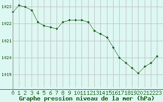 Courbe de la pression atmosphrique pour Ploeren (56)