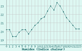 Courbe de l'humidex pour Ploudalmezeau (29)