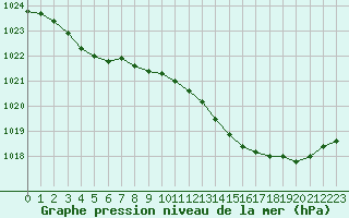 Courbe de la pression atmosphrique pour Brest (29)