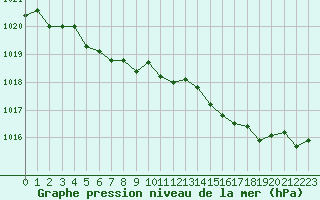 Courbe de la pression atmosphrique pour Lanvoc (29)