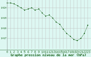 Courbe de la pression atmosphrique pour Pau (64)