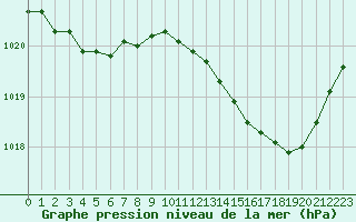 Courbe de la pression atmosphrique pour Avord (18)