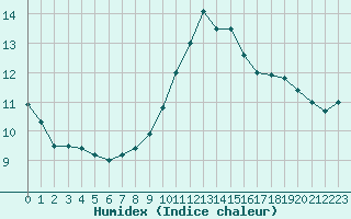 Courbe de l'humidex pour Bellengreville (14)