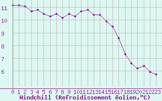 Courbe du refroidissement olien pour Leign-les-Bois (86)