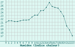 Courbe de l'humidex pour Bergerac (24)