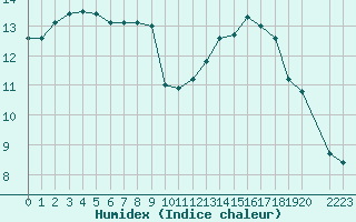 Courbe de l'humidex pour Triel-sur-Seine (78)