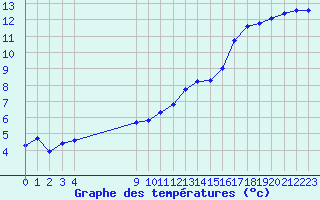 Courbe de tempratures pour Izegem (Be)