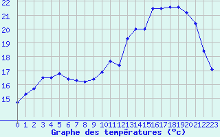Courbe de tempratures pour Lorient (56)
