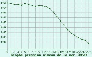 Courbe de la pression atmosphrique pour Chteaudun (28)