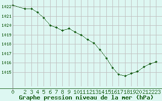 Courbe de la pression atmosphrique pour La Beaume (05)