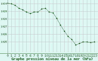 Courbe de la pression atmosphrique pour Vias (34)