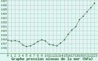 Courbe de la pression atmosphrique pour Brive-Laroche (19)