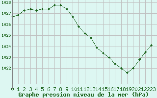 Courbe de la pression atmosphrique pour Guret Saint-Laurent (23)