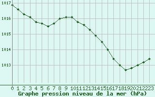 Courbe de la pression atmosphrique pour Saint-Ciers-sur-Gironde (33)