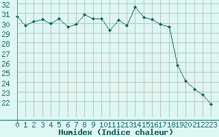 Courbe de l'humidex pour Salon-de-Provence (13)