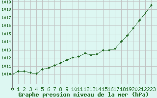 Courbe de la pression atmosphrique pour Sallanches (74)