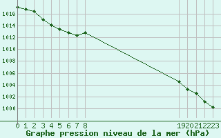 Courbe de la pression atmosphrique pour Manlleu (Esp)