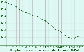 Courbe de la pression atmosphrique pour Bellefontaine (88)