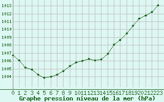 Courbe de la pression atmosphrique pour Vias (34)