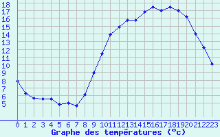 Courbe de tempratures pour Chteaudun (28)