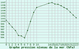 Courbe de la pression atmosphrique pour Saint-Ciers-sur-Gironde (33)