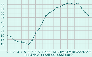 Courbe de l'humidex pour Angers-Beaucouz (49)