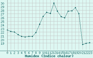 Courbe de l'humidex pour Orange (84)