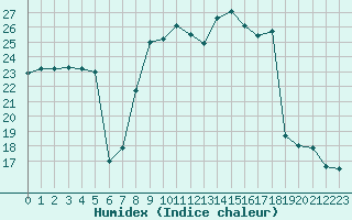 Courbe de l'humidex pour Montpellier (34)