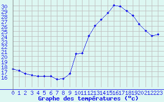 Courbe de tempratures pour Pointe de Socoa (64)