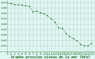 Courbe de la pression atmosphrique pour Saint-Sorlin-en-Valloire (26)