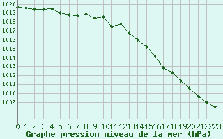 Courbe de la pression atmosphrique pour Herserange (54)