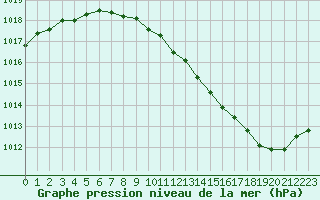 Courbe de la pression atmosphrique pour Vichy (03)
