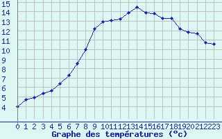 Courbe de tempratures pour Cambrai / Epinoy (62)