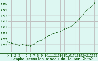 Courbe de la pression atmosphrique pour Creil (60)