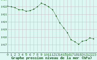 Courbe de la pression atmosphrique pour Corny-sur-Moselle (57)