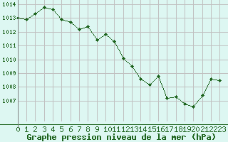 Courbe de la pression atmosphrique pour Ile Rousse (2B)