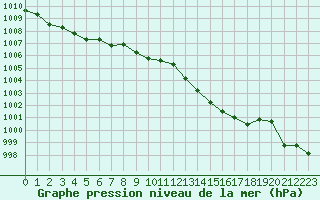 Courbe de la pression atmosphrique pour Harville (88)